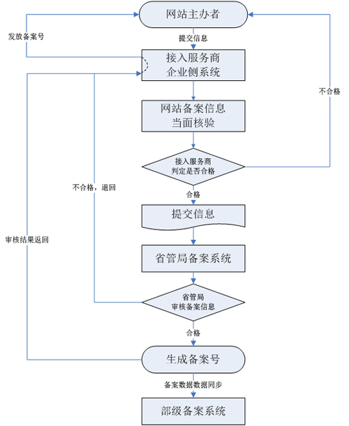 个人网站ICP备案